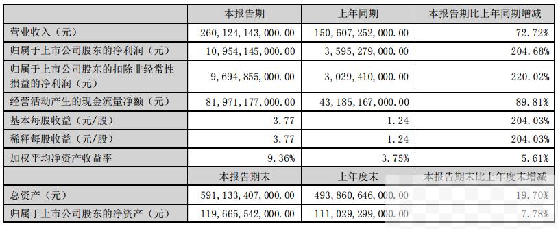 上半年净利润109.54亿元 同比增长204.68%