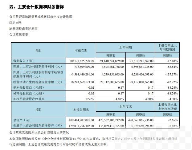 上半年归母净利润7.36亿元，同比下降88.84%