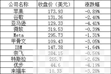 三大股指全线下跌，标指和纳指创今年下半年新低