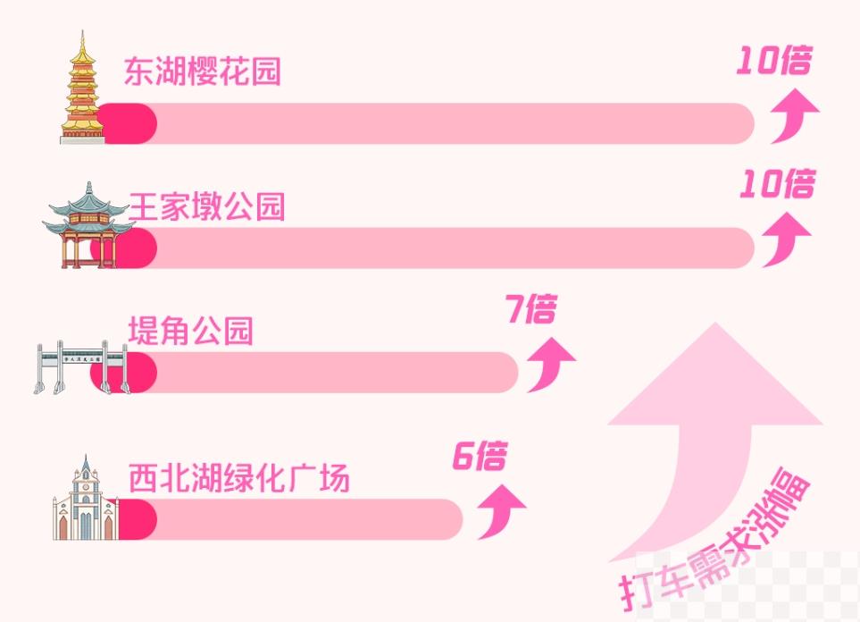 武汉、佛山等10城公园迎赏花热，滴滴打车需求上涨超40%