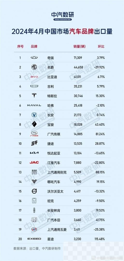 奇瑞出口超7万辆遥遥领先